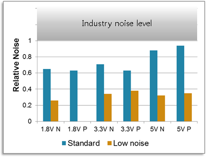 Figure 3: 1/f noise suppression by typical low noise process